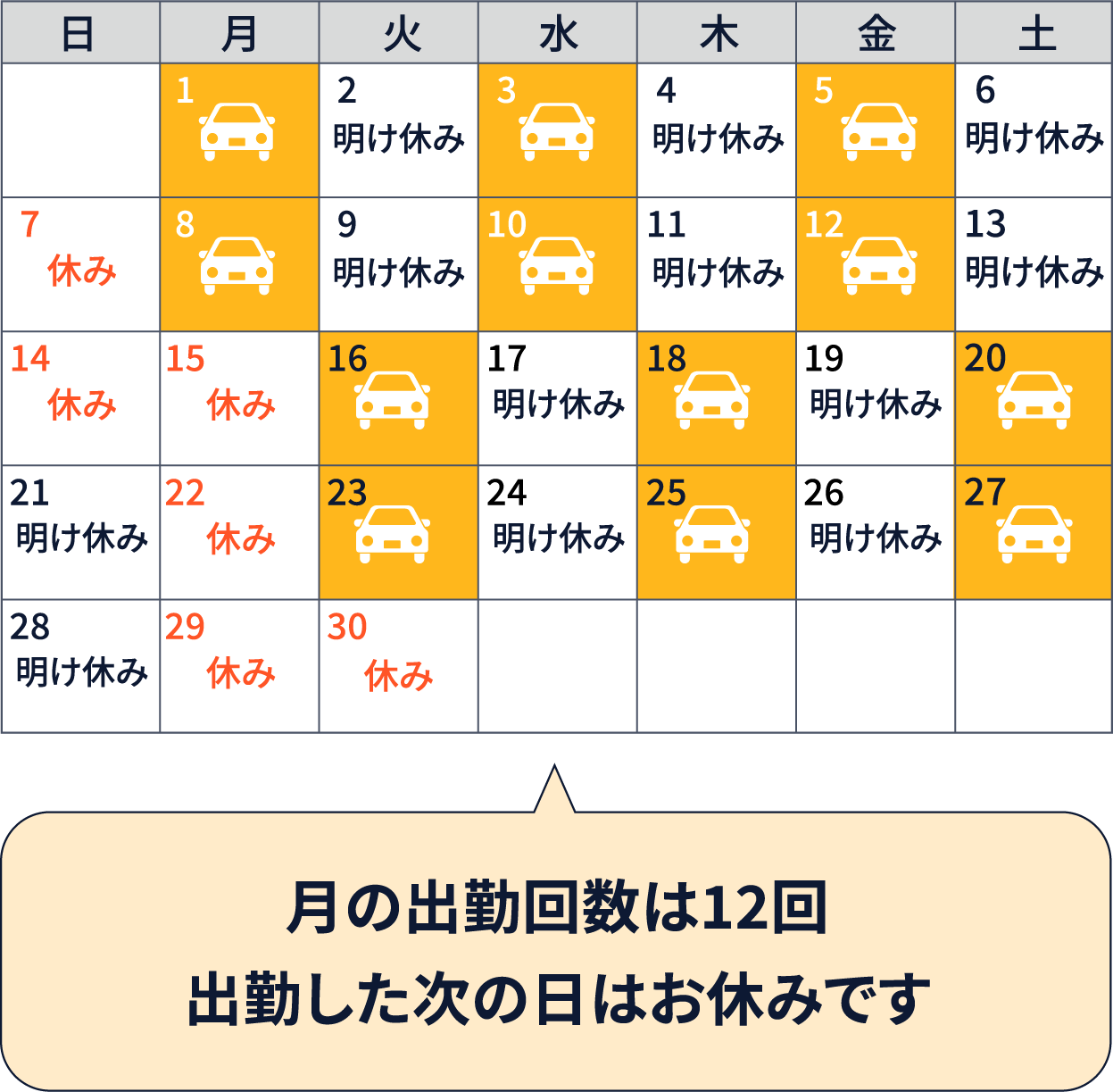 月の出勤回数は12回。出勤した次の日はお休みです。